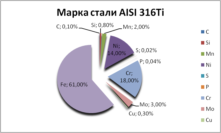   AISI 316Ti   himki.orgmetall.ru